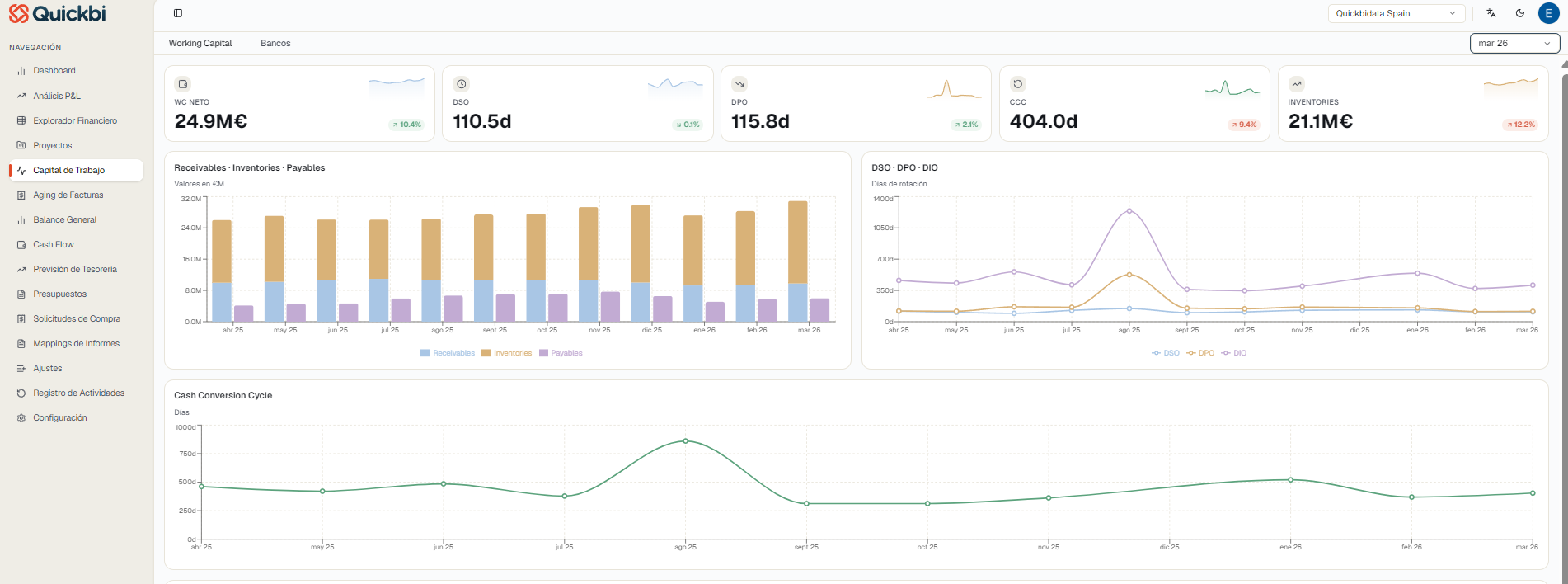Dashboard de Working Capital de Quickbidata con KPIs (WC neto, DSO, DPO, CCC, Inventories) y gráficos de Receivables, Inventories, Payables y Cash Conversion Cycle
